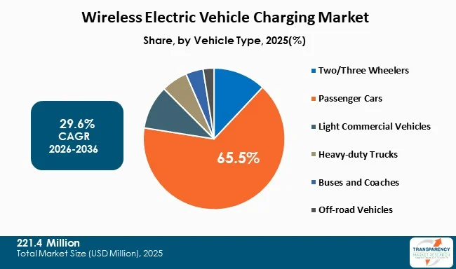 Wireless Electric Vehicle Charging Market By Type Wireless Electric Vehicle Charging Market By Type