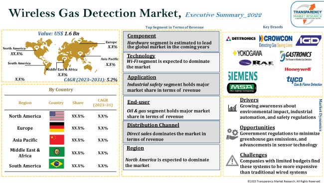 wireless gas detection market