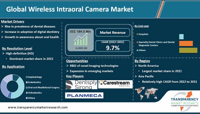 Wireless Intraoral Camera Market