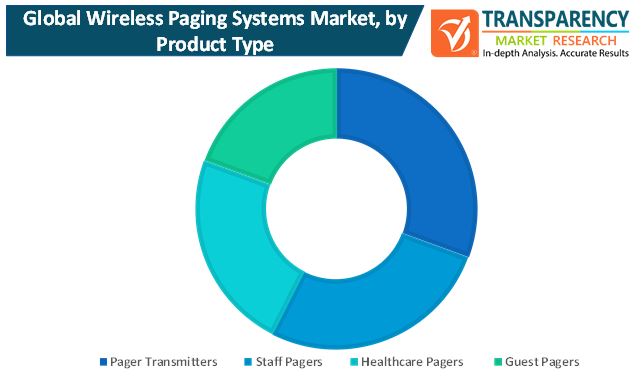 wireless paging systems market 1