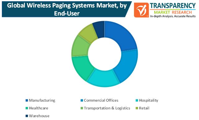 wireless paging systems market