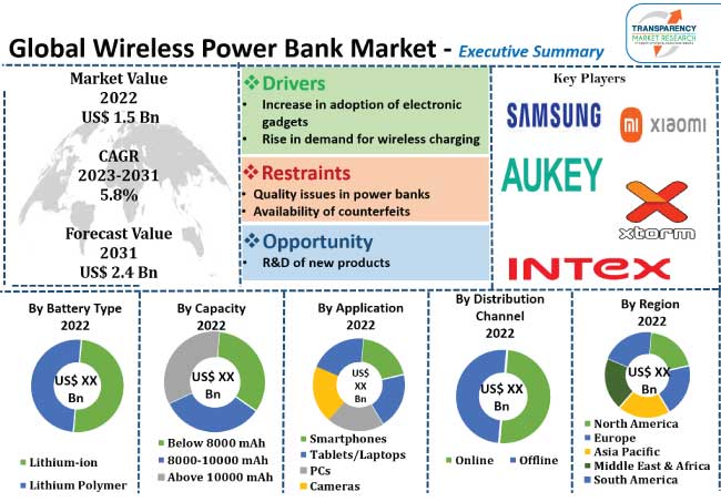 Wireless Power Bank Market