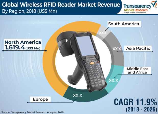wireless rfid reader market