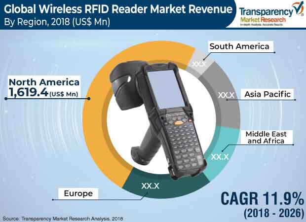 Wireless Rfid Reader Market wireless rfid reader market