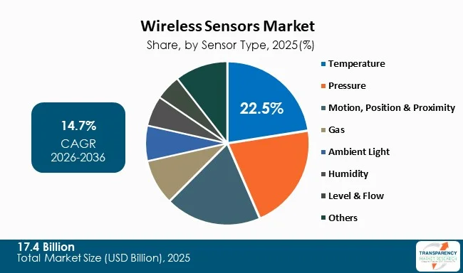 Wireless Sensors Market By Type