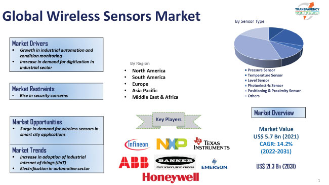 Wireless Sensors Market