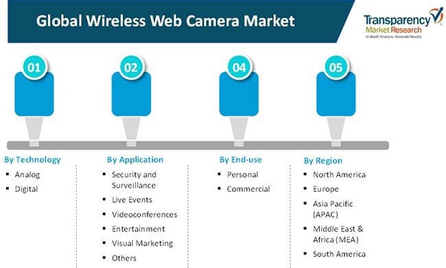 wireless web cameras market 2