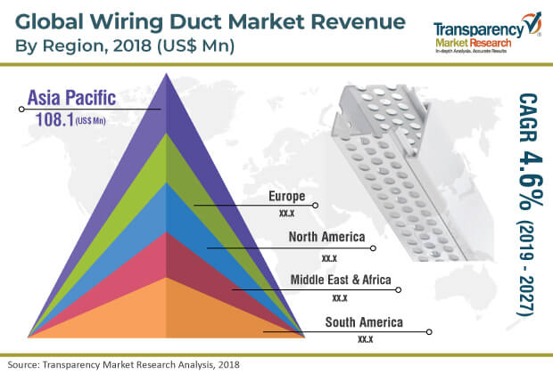 wiring duct market