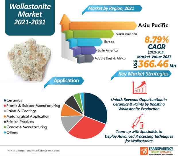 wollastonite market infographic