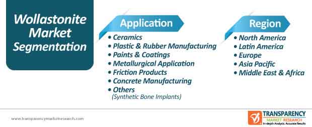 wollastonite market segmentation