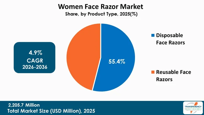 Women Face Razor Market By Type