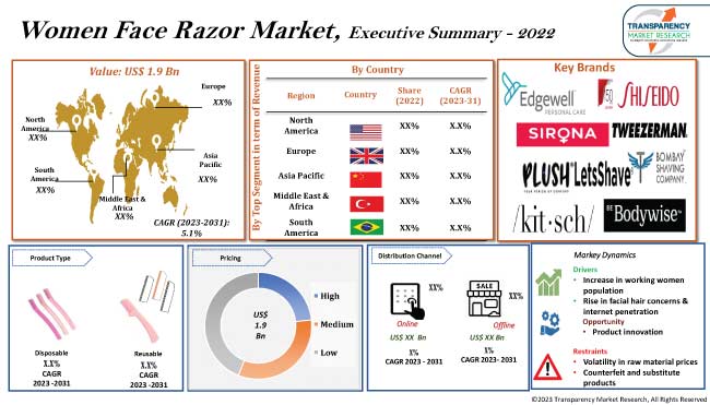 Women Face Razor Market