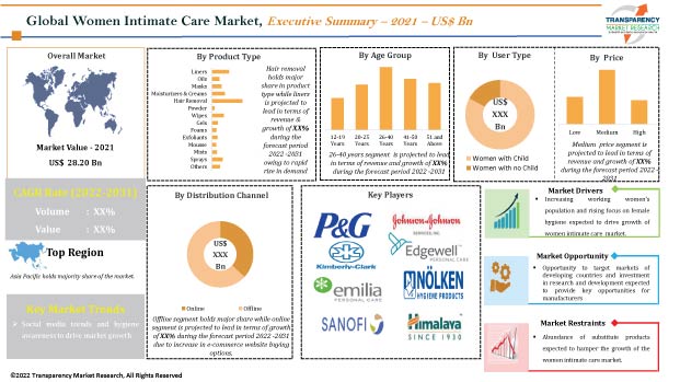 women intimate care market