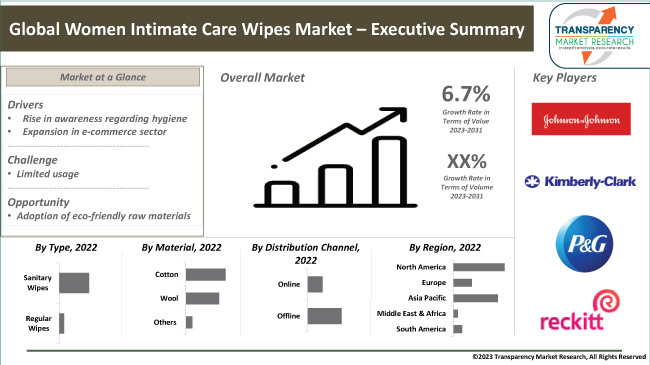Women Intimate Care Wipes Market