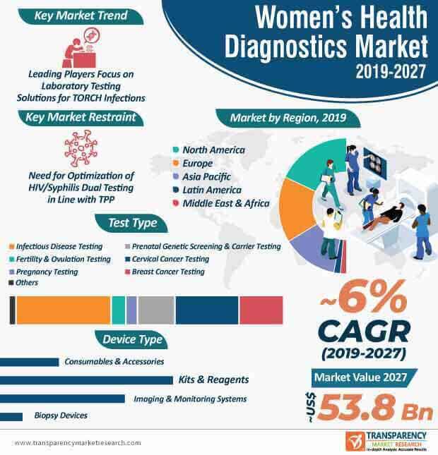 womens health diagnostics market infographic