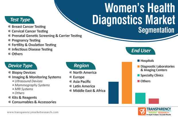 womens health diagnostics market segmentation