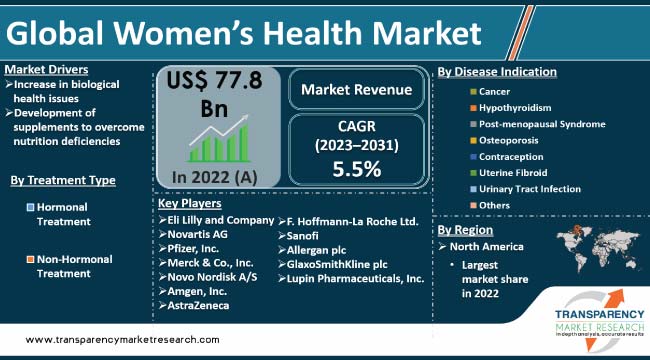 Womens Health Market womens health market