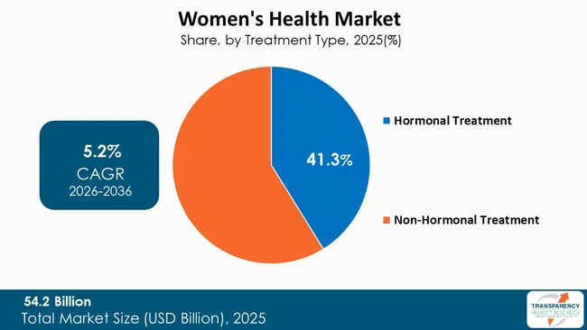 Women’s Health Market By Type Women’s Health Market By Type