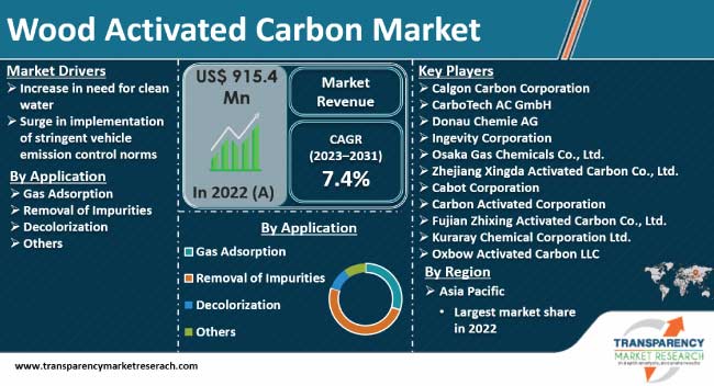 Wood Activated Carbon Market