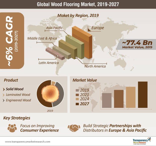 wood flooring market infographic