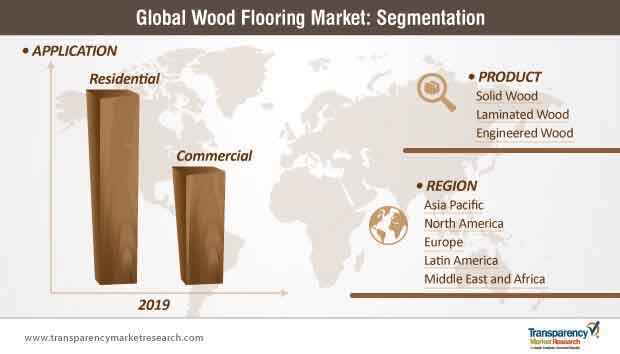 wood flooring market segmentation