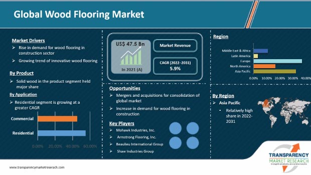 Wood Flooring Market