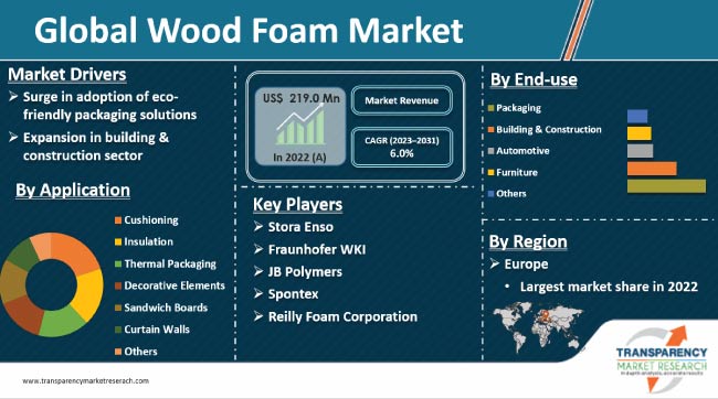 Wood Foam Market