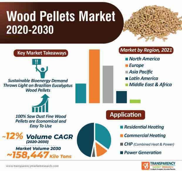 wood pellets market infographic