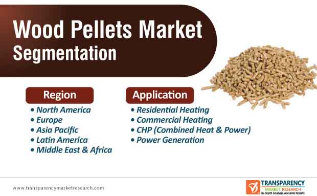 wood pellets market segmentation