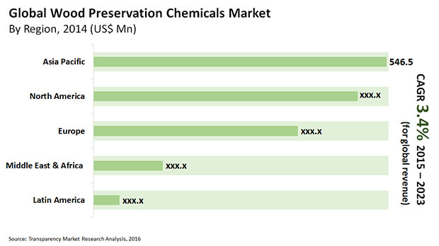 wood preservation chemicals market