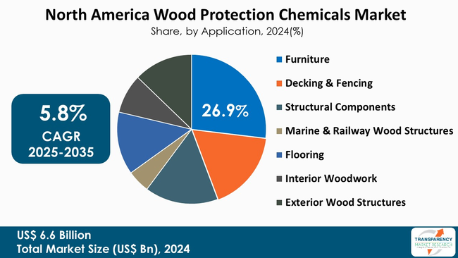 Wood Protection Chemicals Market By Application Wood Protection Chemicals Market By Application