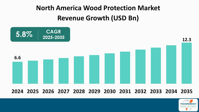 Wood Protection Chemicals Market By Revenue Wood Protection Chemicals Market By Revenue