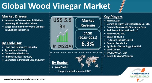 Wood Vinegar Market wood vinegar market