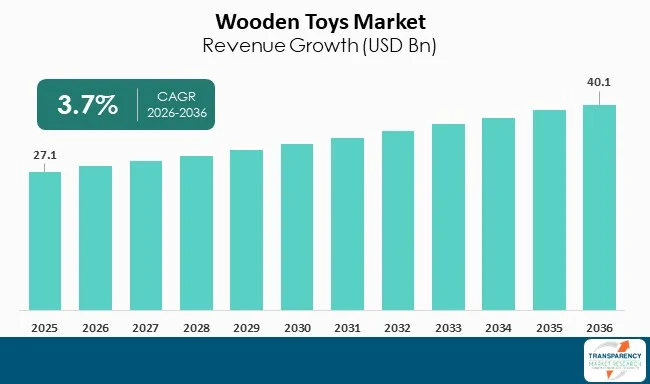Wooden Toys Market By Revenue