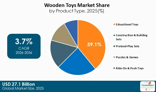 Wooden Toys Market By Type