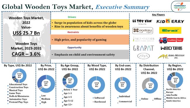 Sales of Wooden Toys is Anticipated to Surge at a Valuation of US