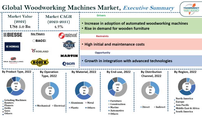 Woodworking Machines Market