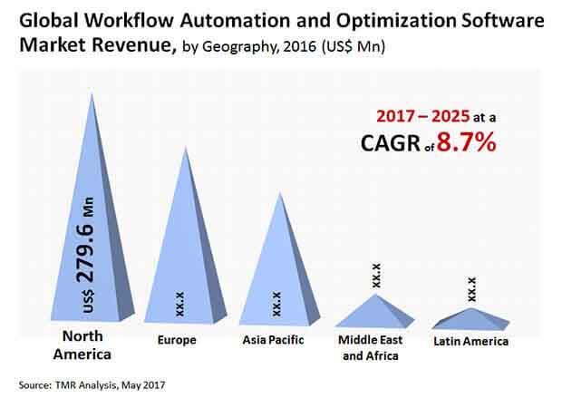 workflow automation optimization software market