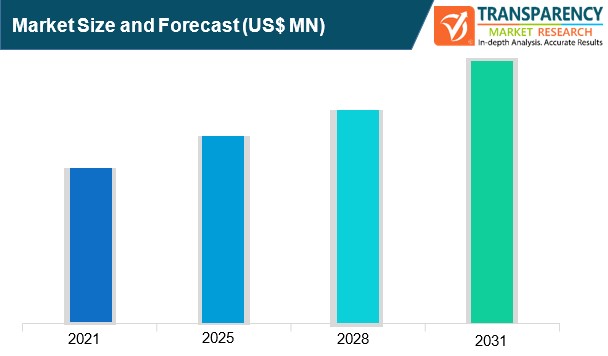 workflow management system market size and forecast