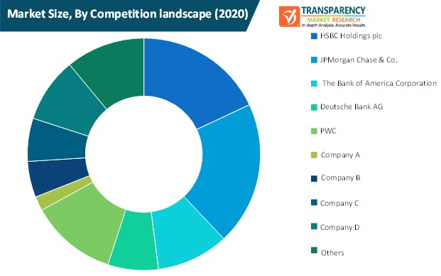 working capital management market size by competition landscape