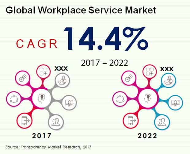 Workplace Service Market workplace service market