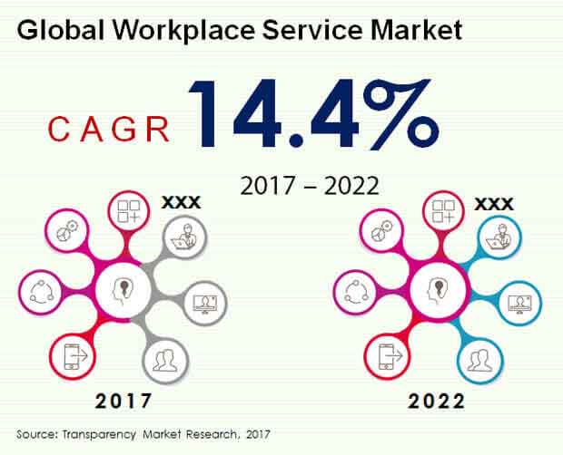 workplace service market