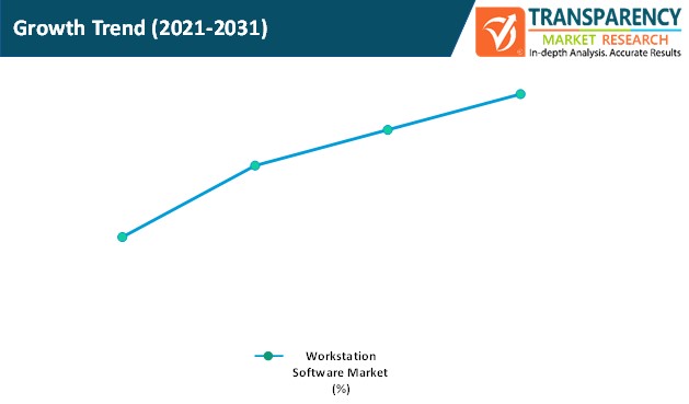 workstation software market growth trend