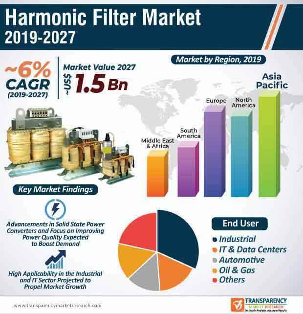 world harmonic filter market infographic