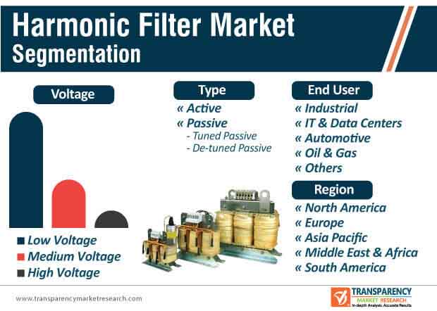 world harmonic filter market segmentation