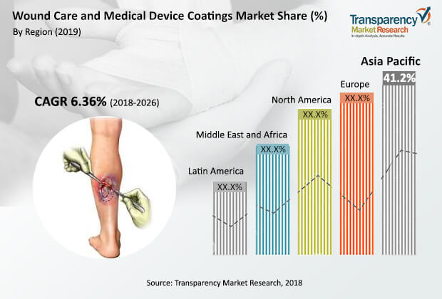 Wound Care Medical Device Coatings Market wound care medical device coatings market