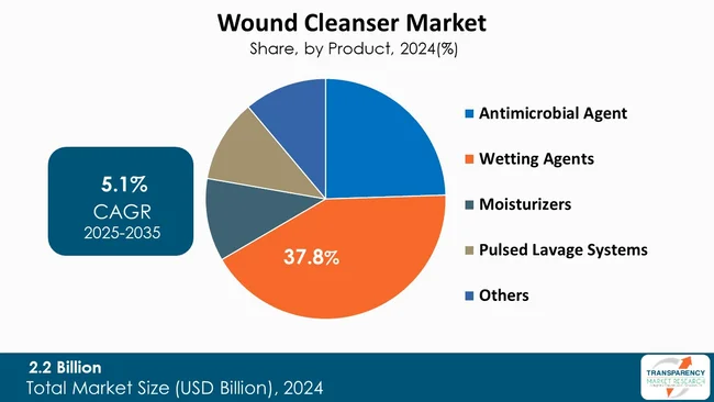 Wound Cleanser Market By Product Wound Cleanser Market By Product