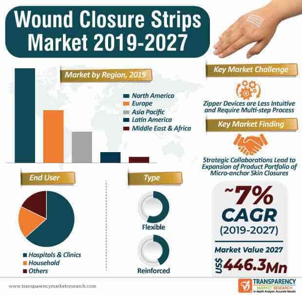 wound closure strips market infographic