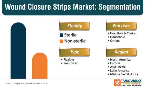 wound closure strips market segmentation