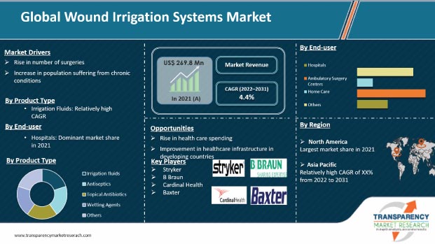 Wound Irrigation Systems Market